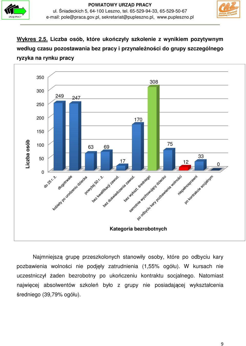 rynku pracy 350 308 300 250 249 247 200 170 150 Liczba osób 100 50 63 69 17 75 12 33 0 0 Kategoria bezrobotnych Najmniejszą grupę przeszkolonych