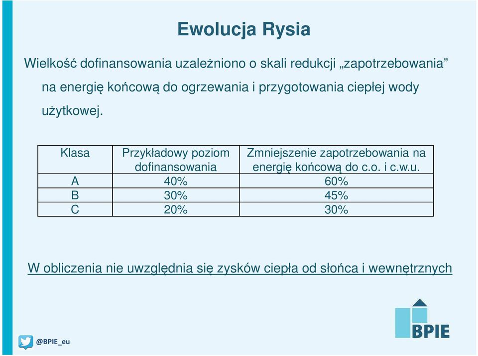 Klasa Przykładowy poziom dofinansowania Zmniejszenie zapotrzebowania na energię końcową do