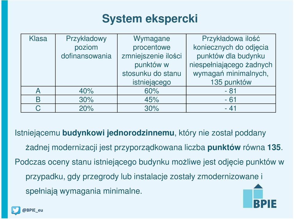 41 Istniejącemu budynkowi jednorodzinnemu, który nie został poddany żadnej modernizacji jest przyporządkowana liczba punktów równa 135.