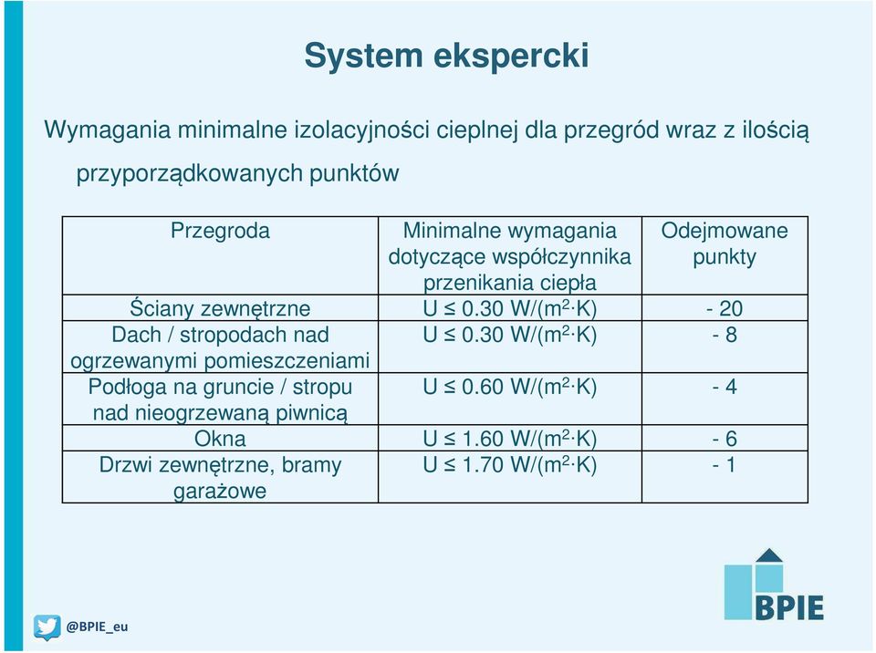 30 W/(m 2 K) - 20 Dach / stropodach nad U 0.