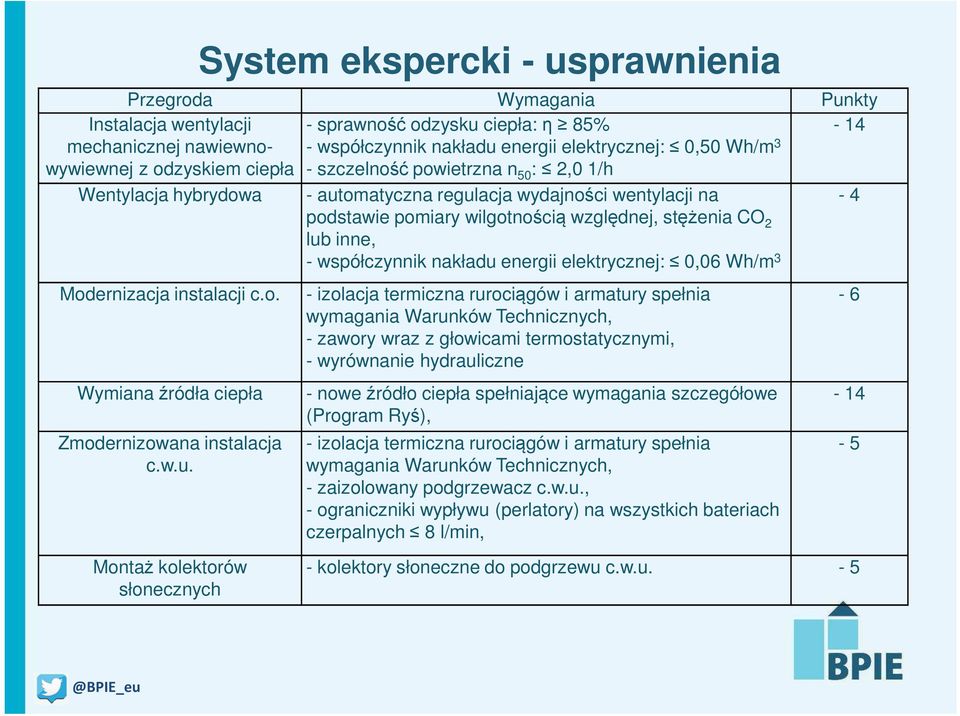 lub inne, - współczynnik nakładu energii elektrycznej: 0,06 Wh/m 3-4 Modernizacja instalacji c.o. Wymiana źródła ciepła Zmodernizowana instalacja c.w.u. - izolacja termiczna rurociągów i armatury