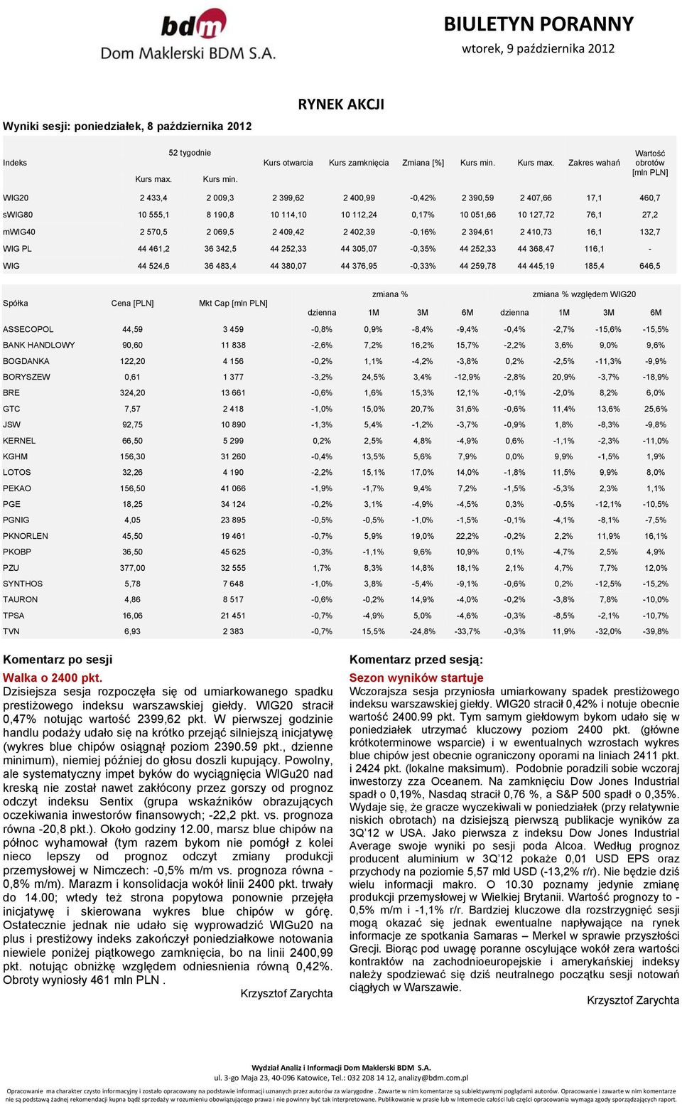 Zakres wahań Wartość obrotów [mln PLN] WIG20 2 433,4 2 009,3 2 399,62 2 400,99-0,42% 2 390,59 2 407,66 17,1 460,7 swig80 10 555,1 8 190,8 10 114,10 10 112,24 0,17% 10 051,66 10 127,72 76,1 27,2