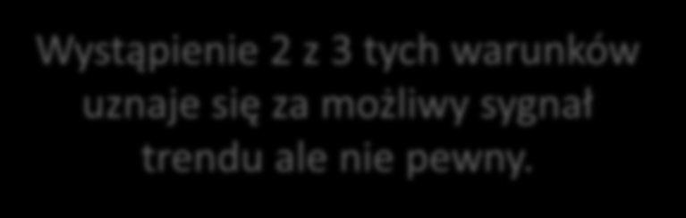 Potwierdzenie przełamania linii trendu Wystąpienie 2 z 3 tych warunków uznaje się za możliwy