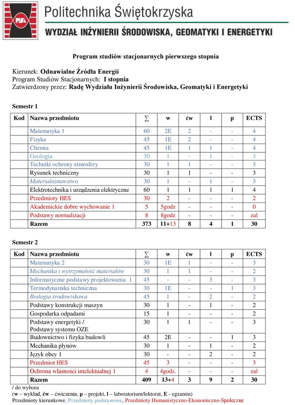 30 1-1 - 3 Elektrotechnika i urządzenia elektryczne 60 1 1 1 1 4 Przedmioty HES 30 2 - - - 2 Akademickie dobre wychowanie 1 5 5godz - - - 0 Podstawy normalizacji 8 8godz - - - zal Razem 373 11+13 8 4