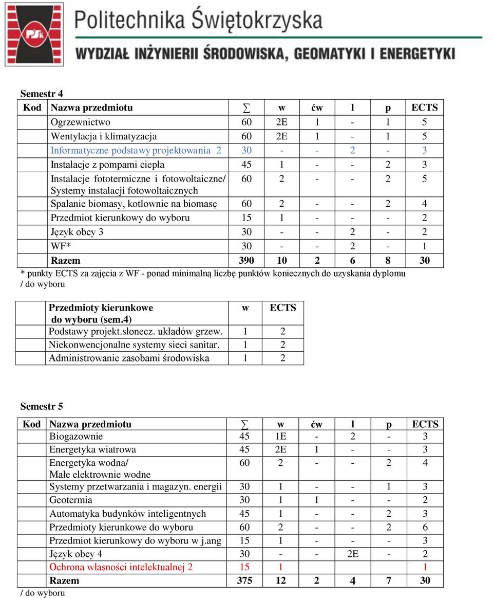 Razem 390 10 2 6 8 30 * punkty ECTS za zajęcia z WF - ponad minimalną liczbę punktów koniecznych do uzyskania dyplomu do wyboru (sem.4) Podstawy projekt.słonecz. układów grzew.