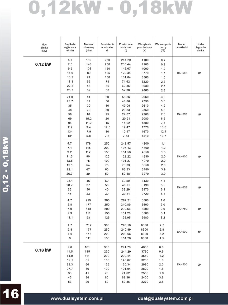pracy (fb) Model przekładni Liczba biegunów silnika 0,12 kw DAH50C DAH50B