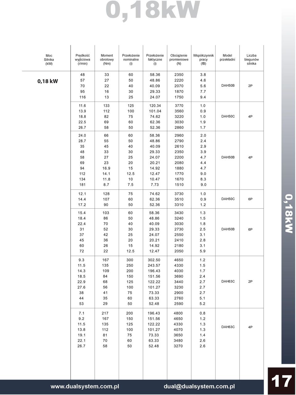 pracy (fb) Model przekładni Liczba biegunów silnika 0,18 kw DAH50B
