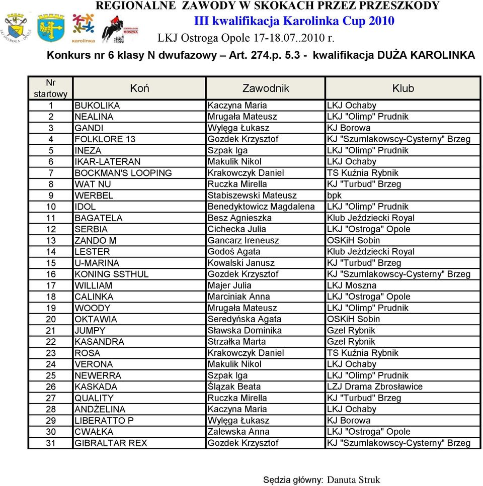 "Szumlakowscy-Cysterny" Brzeg 5 INEZA Szpak Iga LKJ "Olimp" Prudnik 6 IKAR-LATERAN Makulik Nikol LKJ Ochaby 7 BOCKMAN'S LOOPING Krakowczyk Daniel TS Kuźnia Rybnik 8 WAT NU Ruczka Mirella KJ "Turbud"
