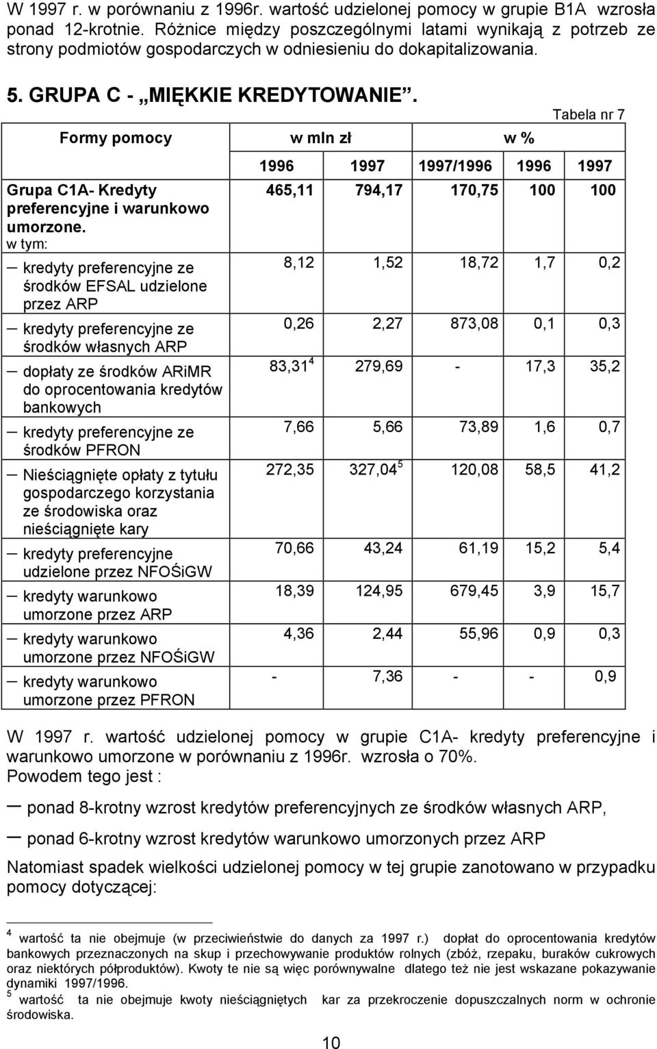 Formy pomocy w mln zł w % Grupa C1A- Kredyty preferencyjne i warunkowo umorzone.