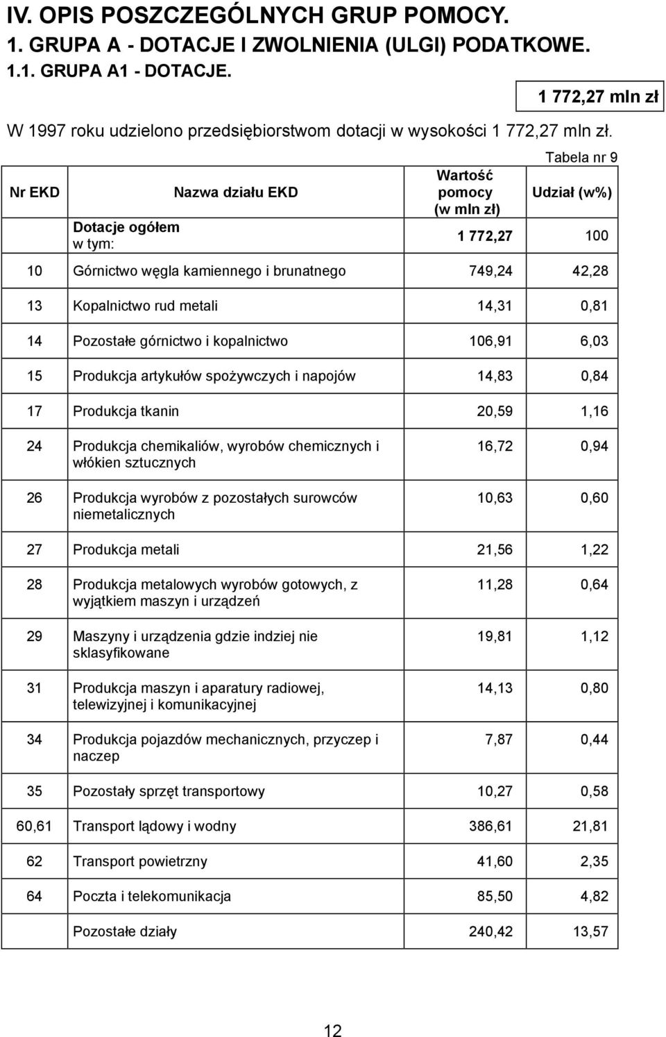 Nr EKD Dotacje ogółem w tym: Nazwa działu EKD Wartość pomocy (w mln zł) Tabela nr 9 Udział (w%) 1 772,27 100 10 Górnictwo węgla kamiennego i brunatnego 749,24 42,28 13 Kopalnictwo rud metali 14,31