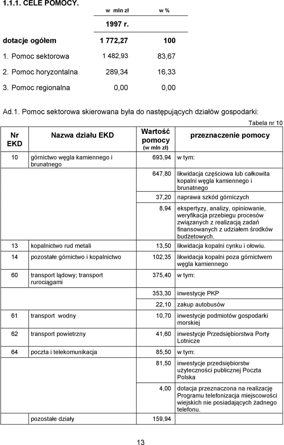 647,80 likwidacja częściowa lub całkowita kopalni węgla kamiennego i brunatnego 37,20 naprawa szkód górniczych 8,94 ekspertyzy, analizy, opiniowanie, weryfikacja przebiegu procesów związanych z