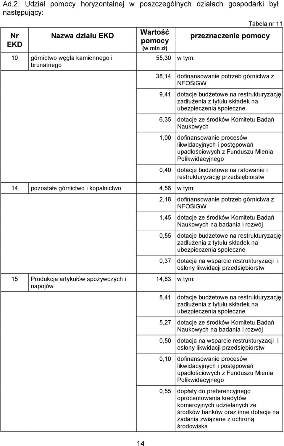 restrukturyzację zadłużenia z tytułu składek na ubezpieczenia społeczne 6,35 dotacje ze środków Komitetu Badań Naukowych 1,00 dofinansowanie procesów likwidacyjnych i postępowań upadłościowych z