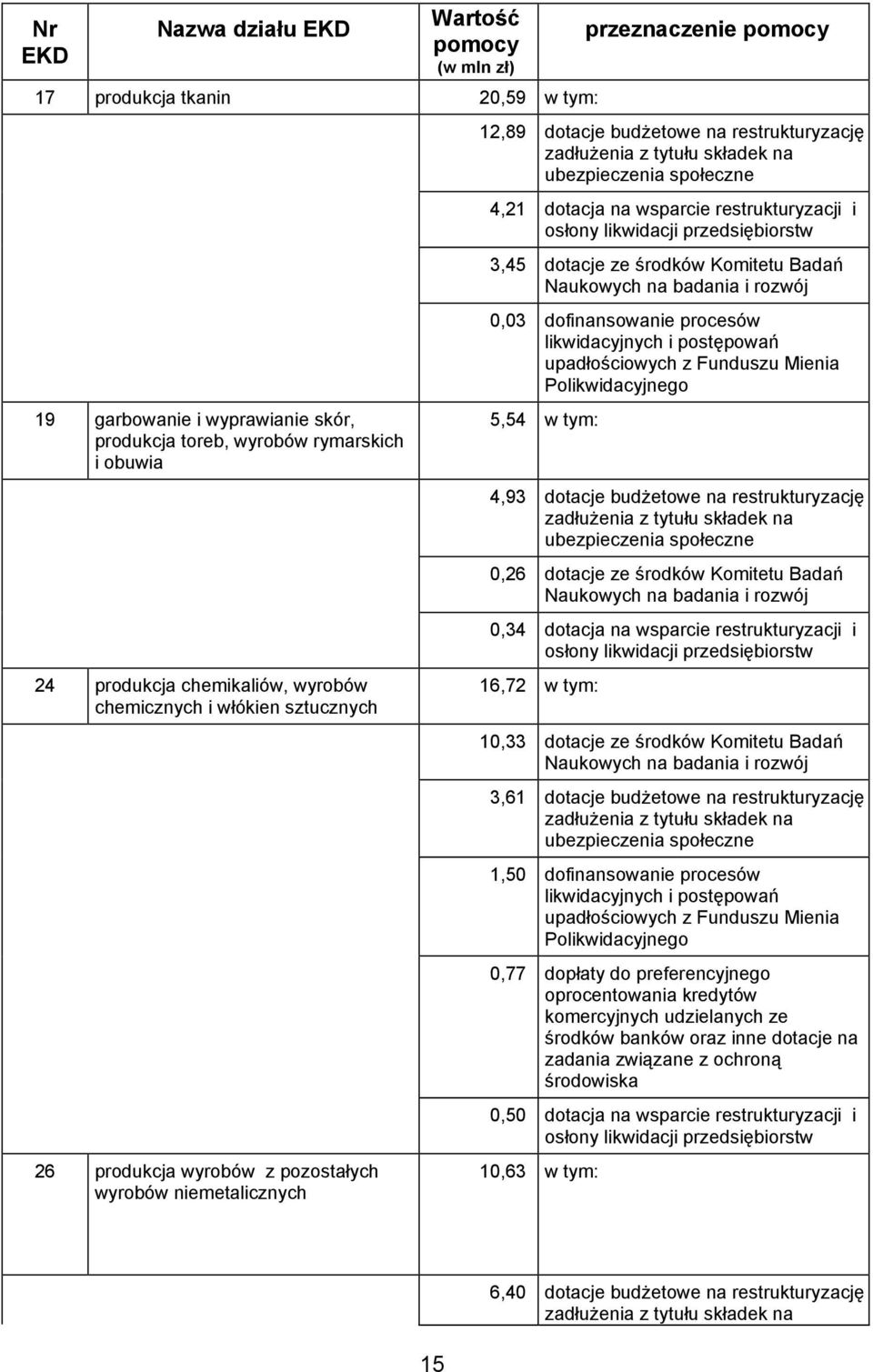 ubezpieczenia społeczne 4,21 dotacja na wsparcie restrukturyzacji i osłony likwidacji przedsiębiorstw 3,45 dotacje ze środków Komitetu Badań Naukowych na badania i rozwój 0,03 dofinansowanie procesów