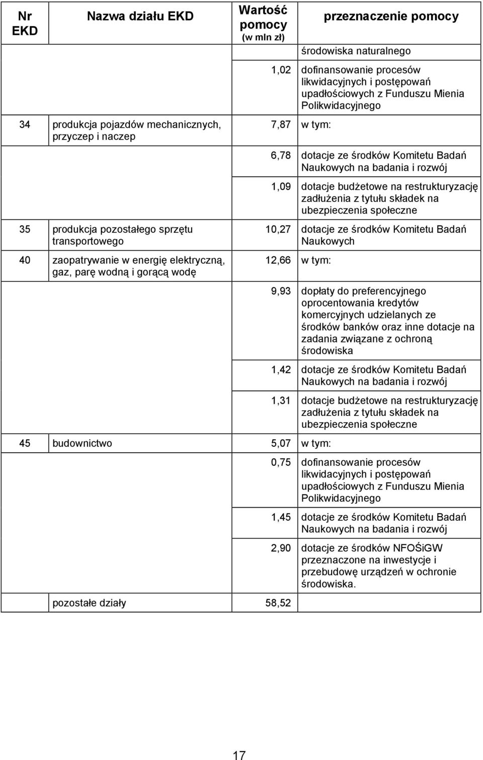 dotacje ze środków Komitetu Badań Naukowych na badania i rozwój 1,09 dotacje budżetowe na restrukturyzację zadłużenia z tytułu składek na ubezpieczenia społeczne 10,27 dotacje ze środków Komitetu