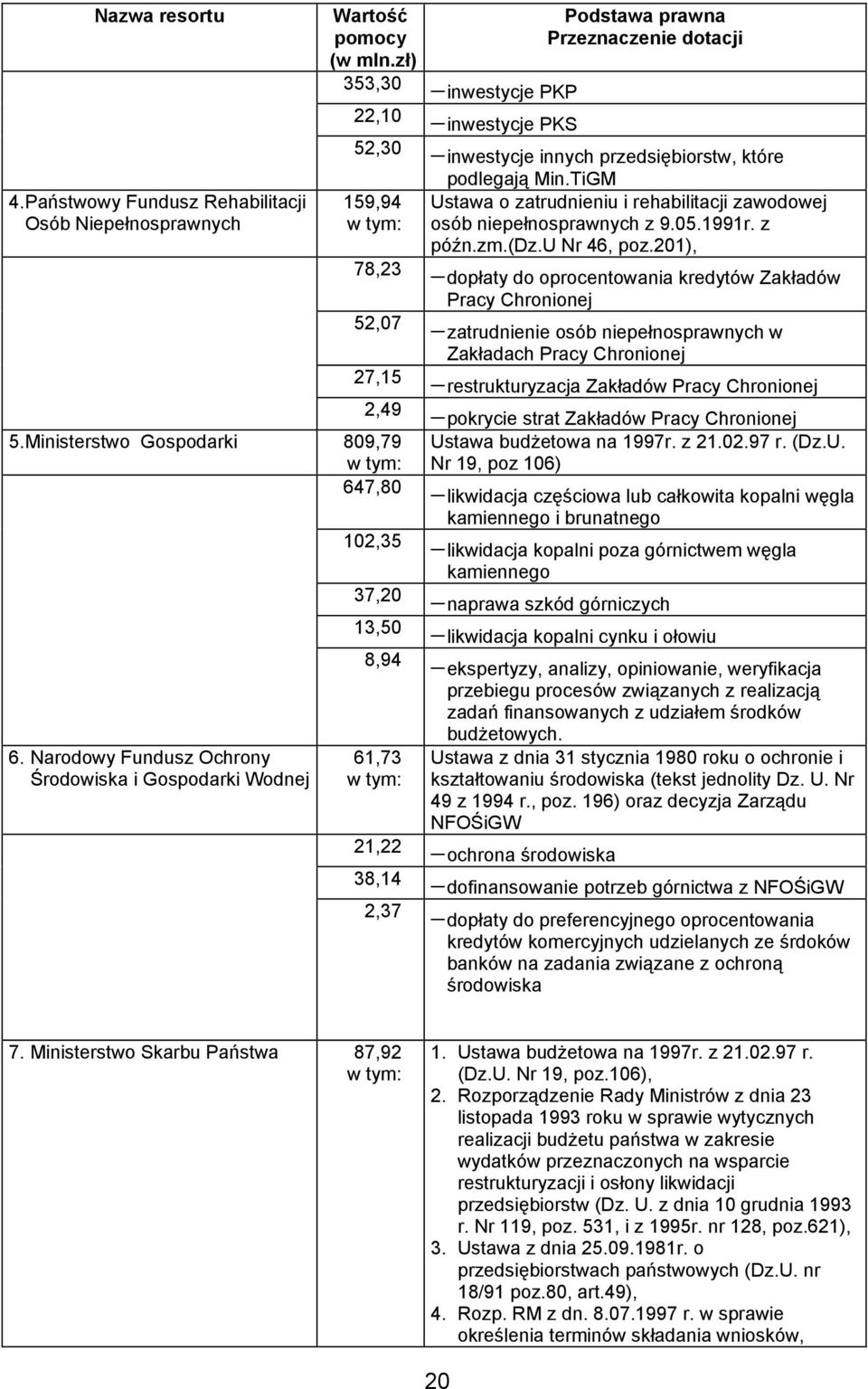 TiGM 159,94 w tym: Ustawa o zatrudnieniu i rehabilitacji zawodowej osób niepełnosprawnych z 9.05.1991r. z późn.zm.(dz.u Nr 46, poz.