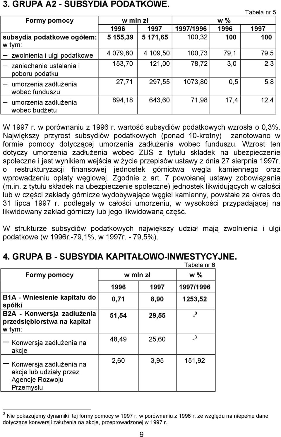 zaniechanie ustalania i poboru podatku 153,70 121,00 78,72 3,0 2,3 umorzenia zadłużenia wobec funduszu umorzenia zadłużenia wobec budżetu 27,71 297,55 1073,80 0,5 5,8 894,18 643,60 71,98 17,4 12,4 W