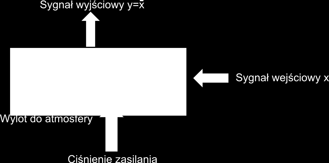 Przykłady pneumatycznej realizacji elementów logicznych Element negacji Energia