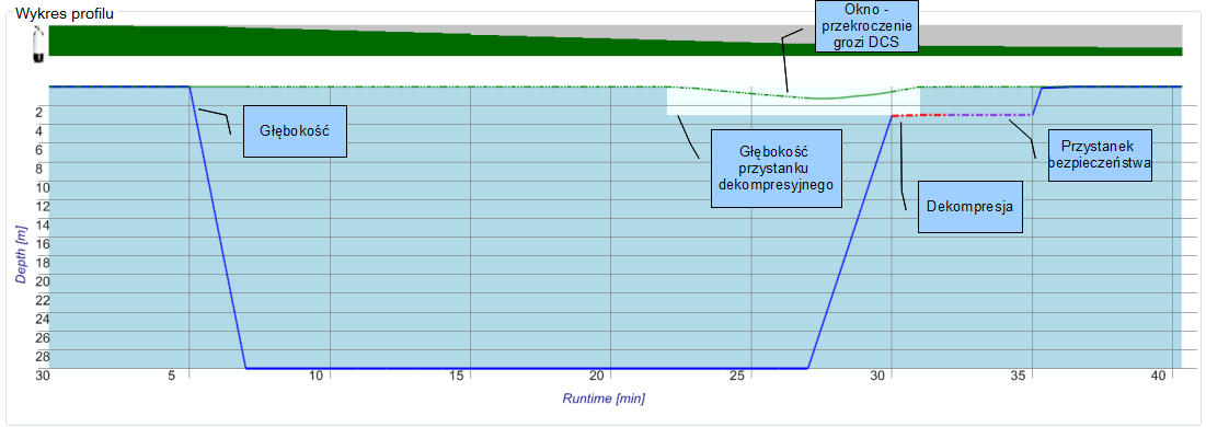 dekompresyjnego pod żadnym pozorem nie jest dopuszczalne. 6.2.1.2.3 Przystanek bezpieczeństwa. Jest to standardowy przystanek bezpieczeństwa, zalecany przez wszystkie organizacje nurkowe.