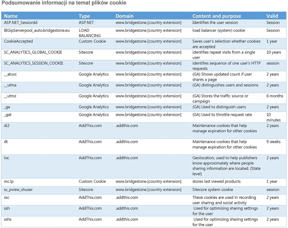 bridgestone.[country extension] identifies repeat visits from a single 10 years user SC_ANALYTICS_SESSION_COOKIE Sitecore www.bridgestone.[country extension] identifies sequence of one user's HTTP session requests atuvc Google Analytics www.