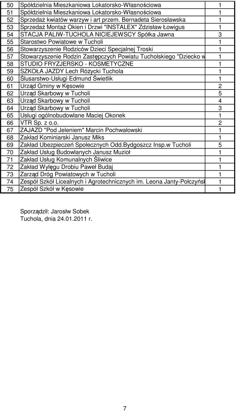 Dzieci Specjalnej Troski 57 Stowarzyszenie Rodzin Zastępczych Powiatu Tucholskiego "Dziecko w 58 STUDIO FRYZJERSKO - KOSMETYCZNE 59 SZKOŁA JAZDY Lech RóŜycki Tuchola 60 Ślusarstwo-Usługi Edmund