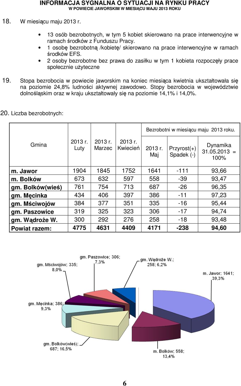 Stopa bezrobocia w powiecie jaworskim na koniec miesiąca kwietnia ukształtowała się na poziomie 24,8% ludności aktywnej zawodowo.