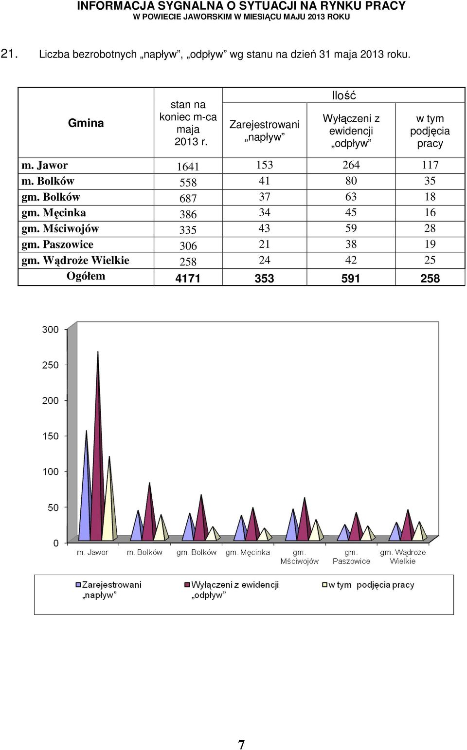 podjęcia pracy m. Jawor 1641 153 264 117 m. Bolków 558 41 80 35 gm. Bolków 687 37 63 18 gm.