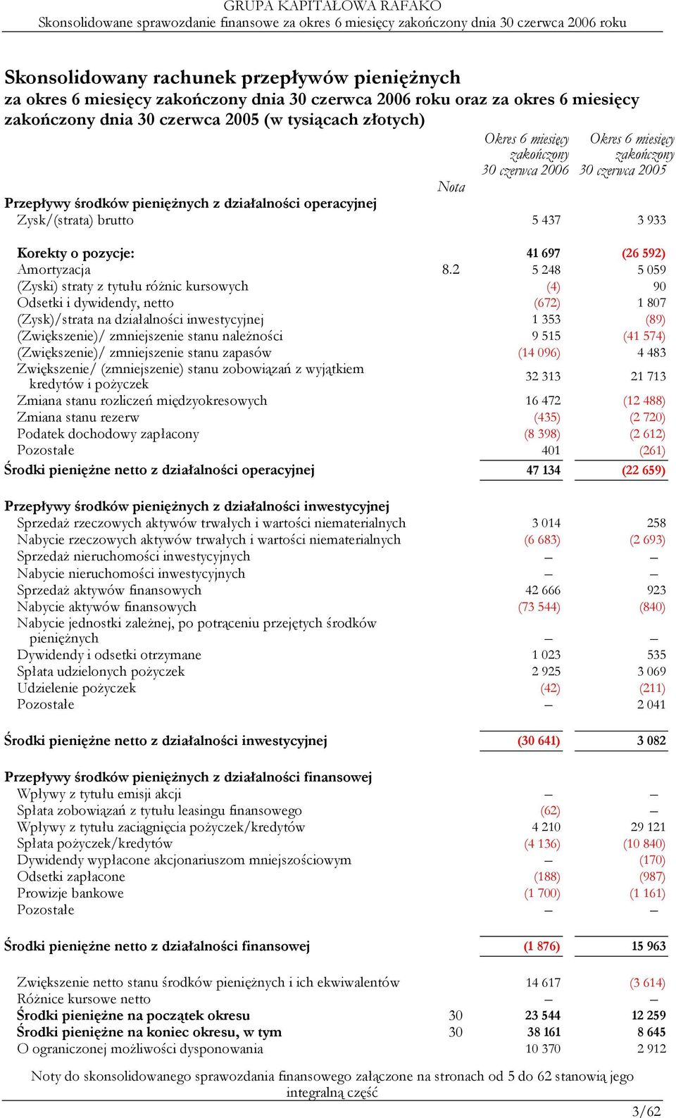 2 5 248 5 059 (Zyski) straty z tytułu różnic kursowych (4) 90 Odsetki i dywidendy, netto (672) 1 807 (Zysk)/strata na działalności inwestycyjnej 1 353 (89) (Zwiększenie)/ zmniejszenie stanu