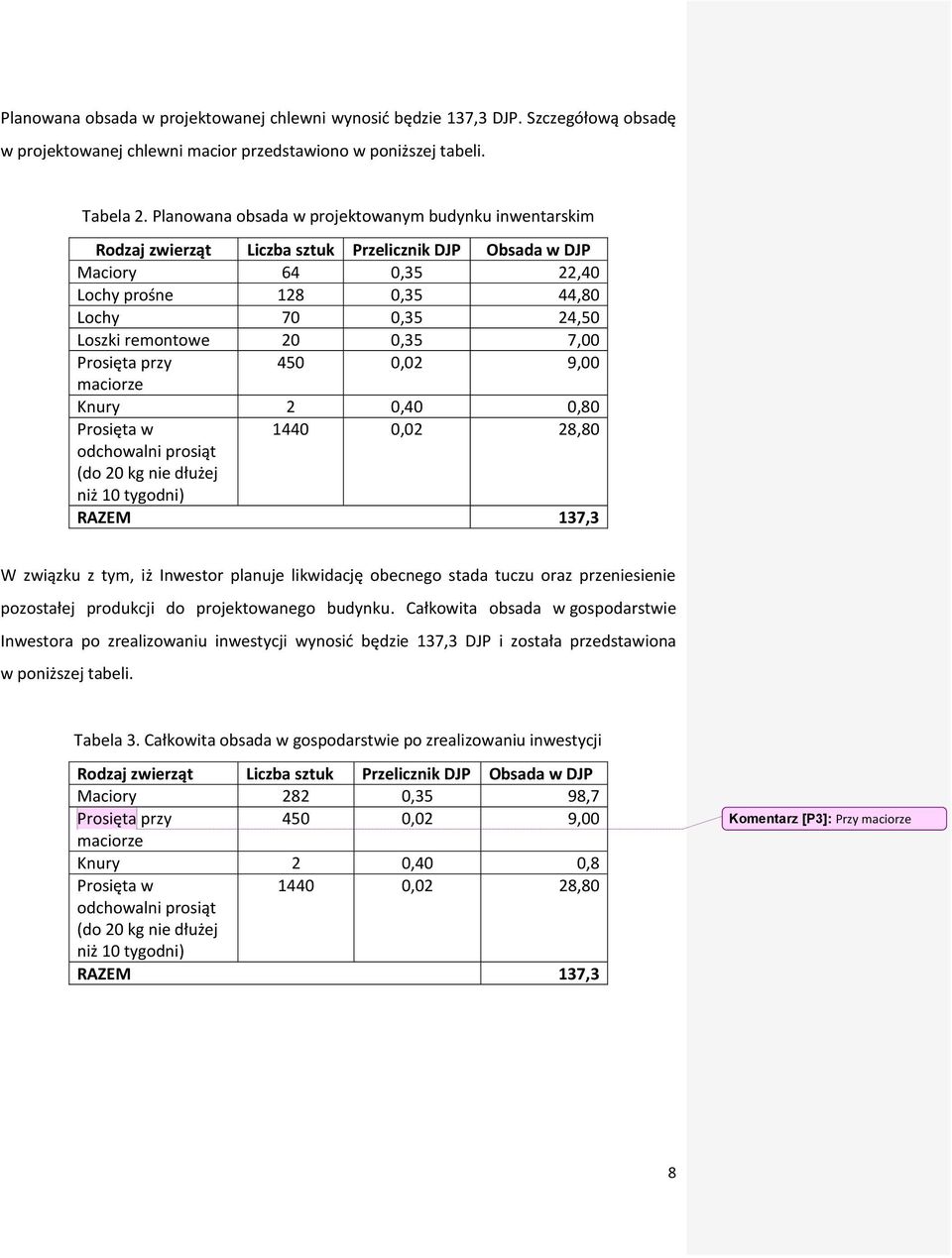 20 0,35 7,00 Prosięta przy 450 0,02 9,00 maciorze Knury 2 0,40 0,80 Prosięta w 1440 0,02 28,80 odchowalni prosiąt (do 20 kg nie dłużej niż 10 tygodni) RAZEM 137,3 W związku z tym, iż Inwestor planuje