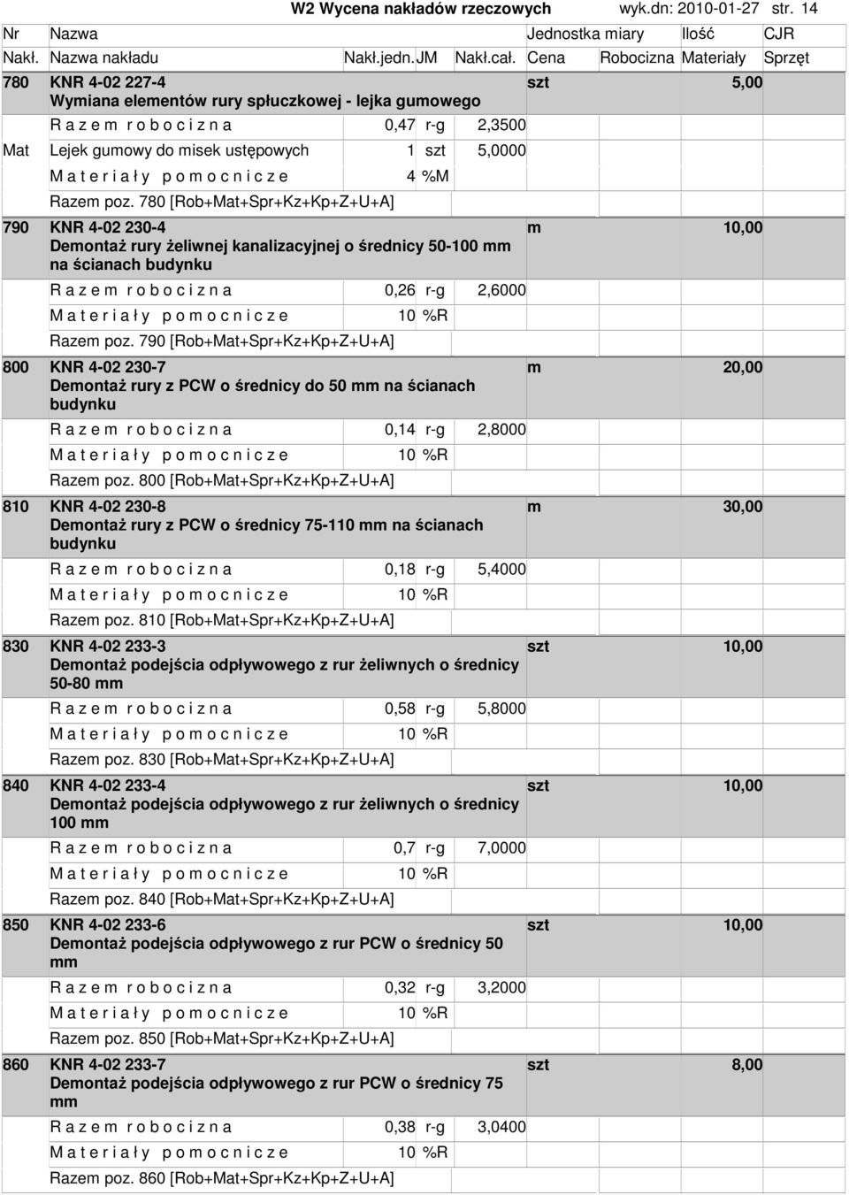 780 [Rob+Mat+Spr+Kz+Kp+Z+U+A] 790 KNR 4-02 230-4 DeontaŜ rury Ŝeliwnej kanalizacyjnej o średnicy 50-00 na ścianach budynku R a z e r o b o c i z n a 0,26 r-g 2,6000 Raze poz.