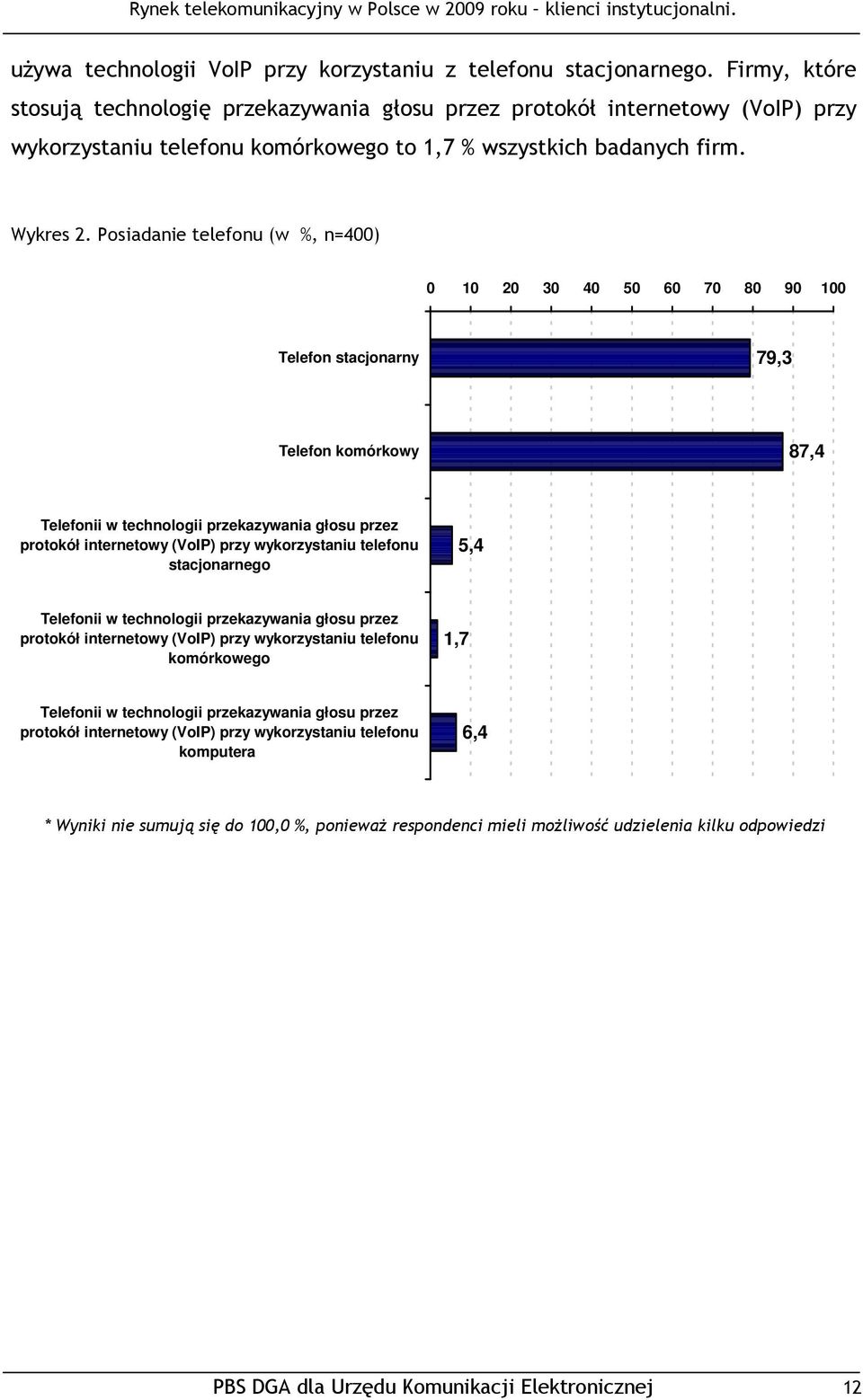 Posiadanie telefonu (w %, n=400) 0 10 20 30 40 50 60 70 80 90 100 Telefon stacjonarny 79,3 Telefon komórkowy 87,4 Telefonii w technologii przekazywania głosu przez protokół internetowy (VoIP) przy