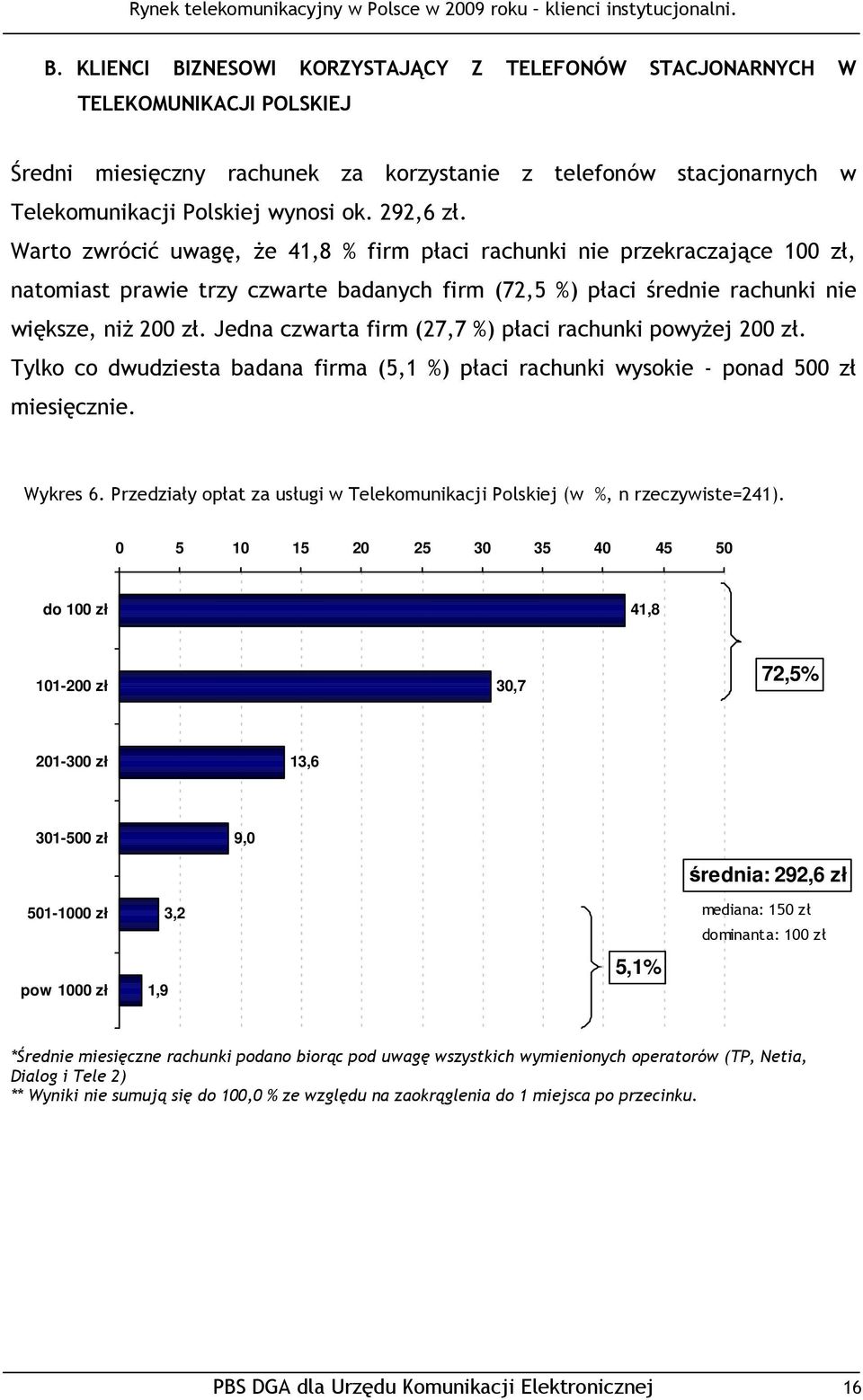 Jedna czwarta firm (27,7 %) płaci rachunki powyŝej 200 zł. Tylko co dwudziesta badana firma (5,1 %) płaci rachunki wysokie - ponad 500 zł miesięcznie. Wykres 6.