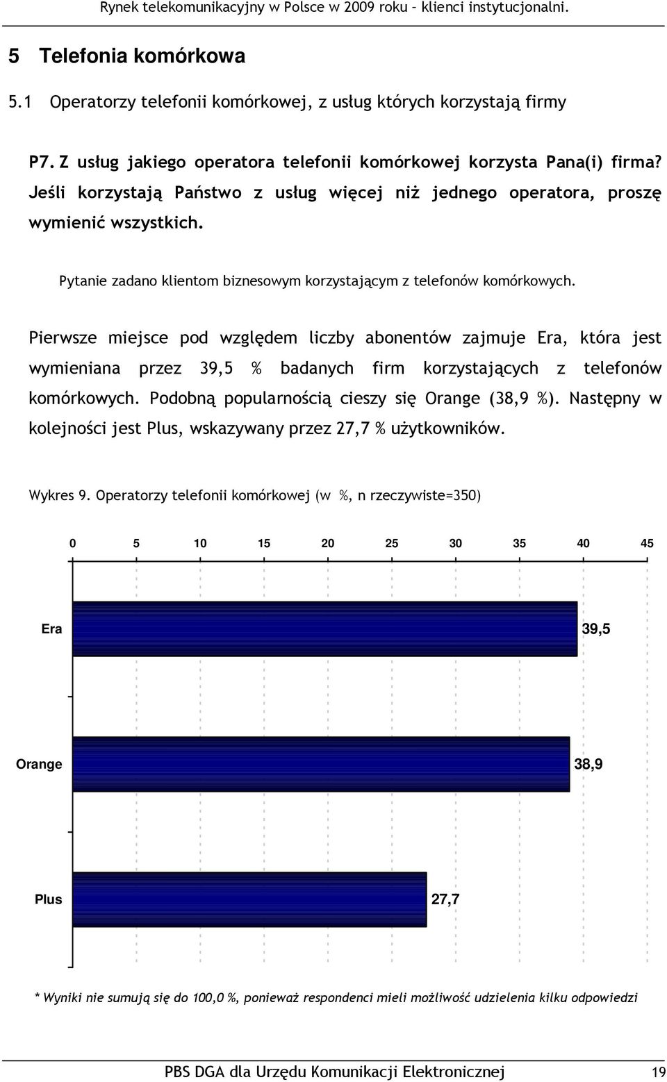 Pierwsze miejsce pod względem liczby abonentów zajmuje Era, która jest wymieniana przez 39,5 % badanych firm korzystających z telefonów komórkowych. Podobną popularnością cieszy się Orange (38,9 %).