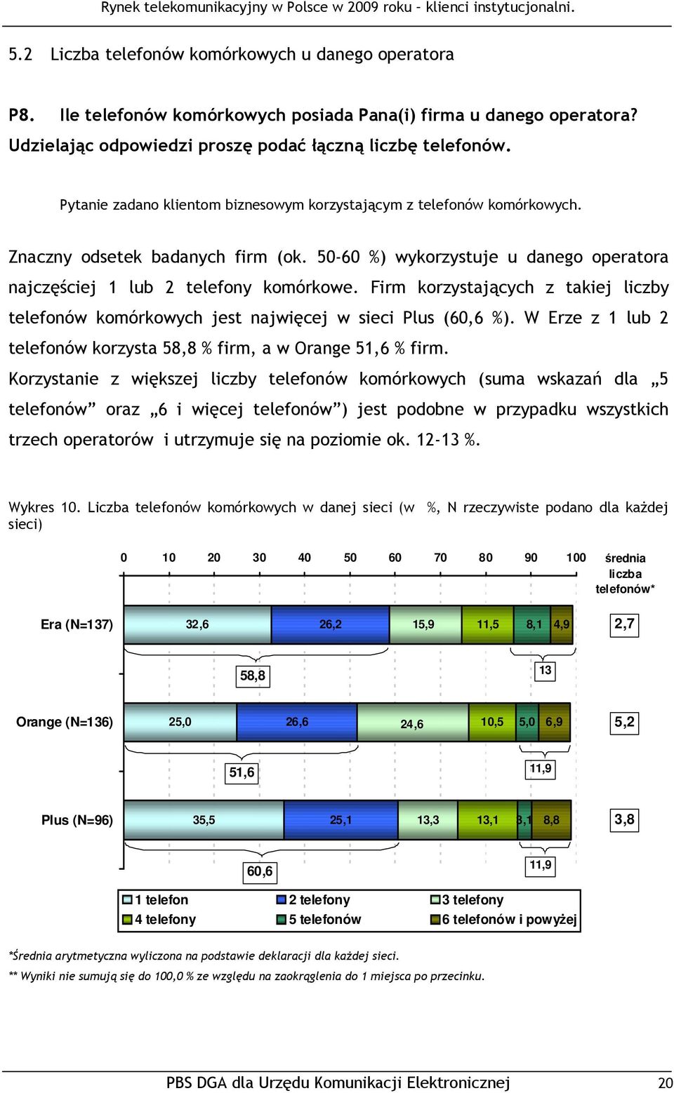 Firm korzystających z takiej liczby telefonów komórkowych jest najwięcej w sieci Plus (60,6 %). W Erze z 1 lub 2 telefonów korzysta 58,8 % firm, a w Orange 51,6 % firm.