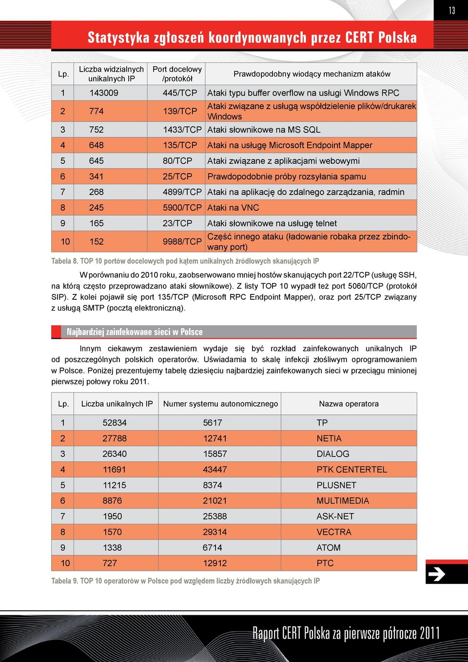 współdzielenie plików/drukarek Windows 3 752 1433/TCP Ataki słownikowe na MS SQL 4 648 135/TCP Ataki na usługę Microsoft Endpoint Mapper 5 645 80/TCP Ataki związane z aplikacjami webowymi 6 341