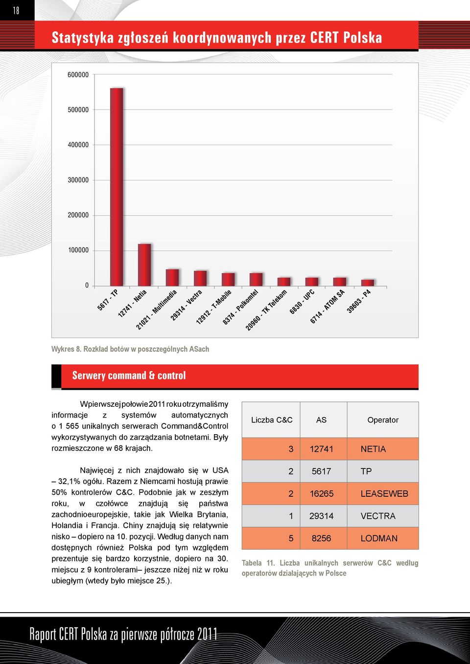 Rozkład botów w poszczególnych ASach Serwery command & control W pierwszej połowie 2011 roku otrzymaliśmy informacje z systemów automatycznych o 1 565 unikalnych serwerach Command&Control
