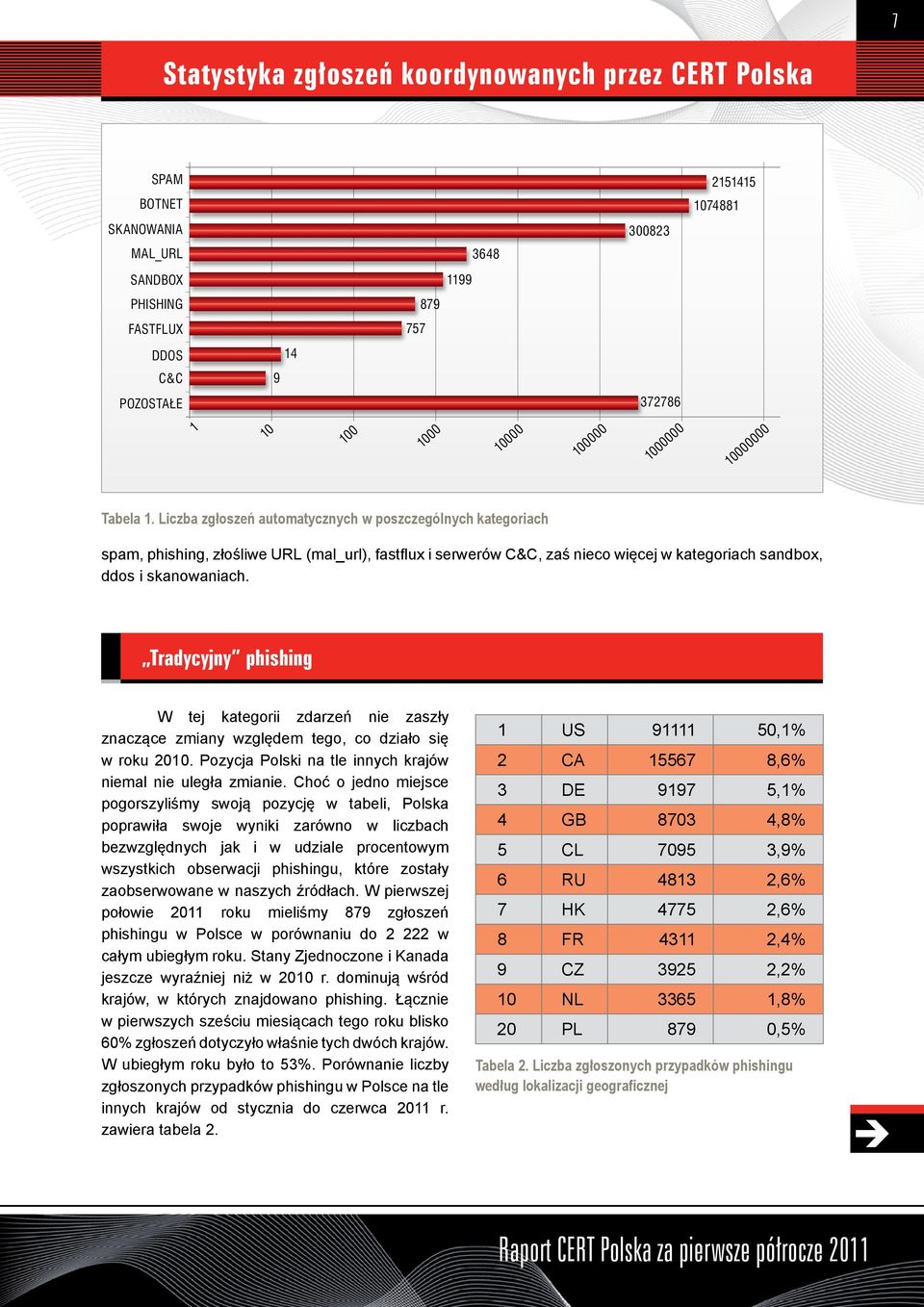 Tradycyjny phishing W tej kategorii zdarzeń nie zaszły znaczące zmiany względem tego, co działo się w roku 2010. Pozycja Polski na tle innych krajów niemal nie uległa zmianie.