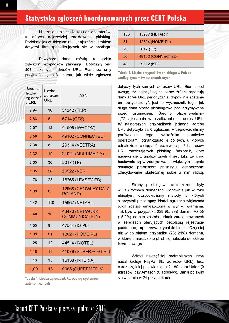 Postanowiliśmy przyjrzeć się bliżej temu, jak wiele zgłoszeń Średnia liczba zgłoszeń / URL Liczba adresów URL ASN 2,94 16 31242 (TKP) 2,83 6 6714 (GTS) 2,67 12 41508 (IWACOM) 2,50 20 49102