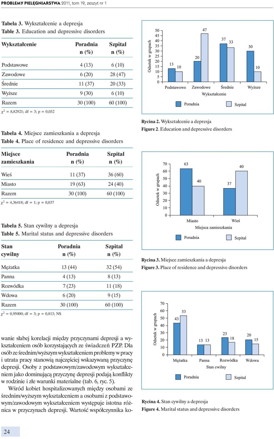 0,032 Tabela 4. Miejsce zamieszkania a depresja Table 4. Place of residence and depressive disorders Rycina 2. Wykształcenie a depresja Figure 2.