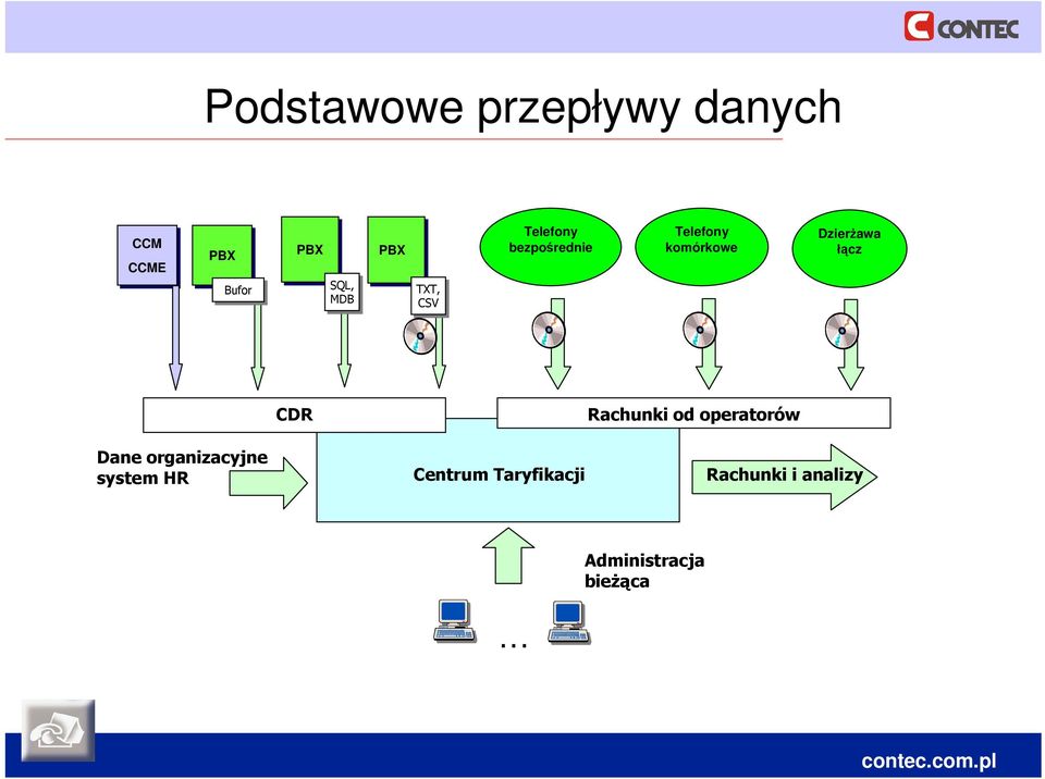 Dzierżawa łącz CDR Rachunki od operatorów Dane organizacyjne