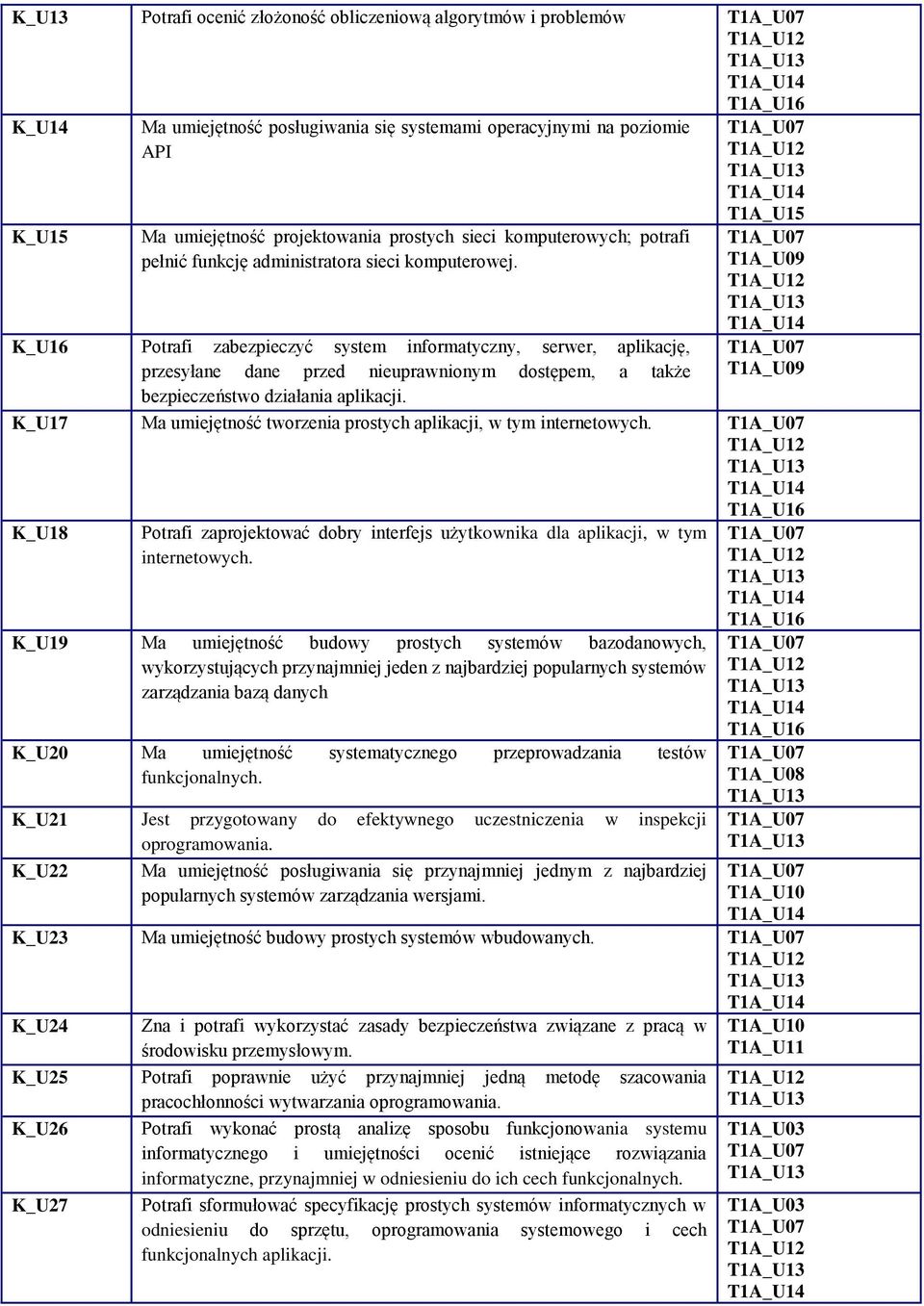 K_U16 Potrafi zabezpieczyć system informatyczny, serwer, aplikację, przesyłane dane przed nieuprawnionym dostępem, a także bezpieczeństwo działania aplikacji.