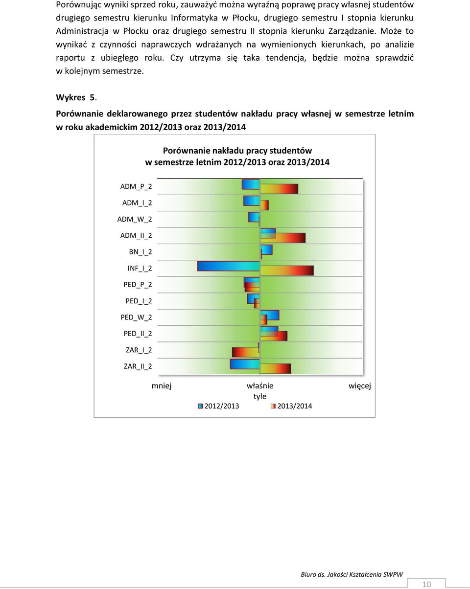 Czy utrzyma się taka tendencja, będzie można sprawdzić w kolejnym semestrze. Wykres 5.