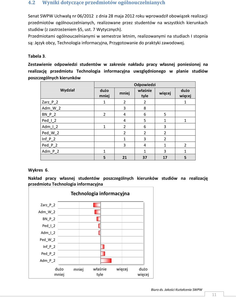 Przedmiotami ogólnouczelnianymi w semestrze letnim, realizowanymi na studiach I stopnia są: Język obcy, Technologia informacyjna, Przygotowanie do praktyki zawodowej. Tabela 3.