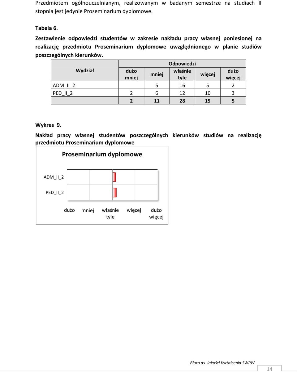 uwzględnionego w planie studiów poszczególnych kierunków. Wydział Odpowiedzi ADM_II_2 5 16 5 2 PED_II_2 2 6 12 10 3 2 11 28 15 5 Wykres 9.