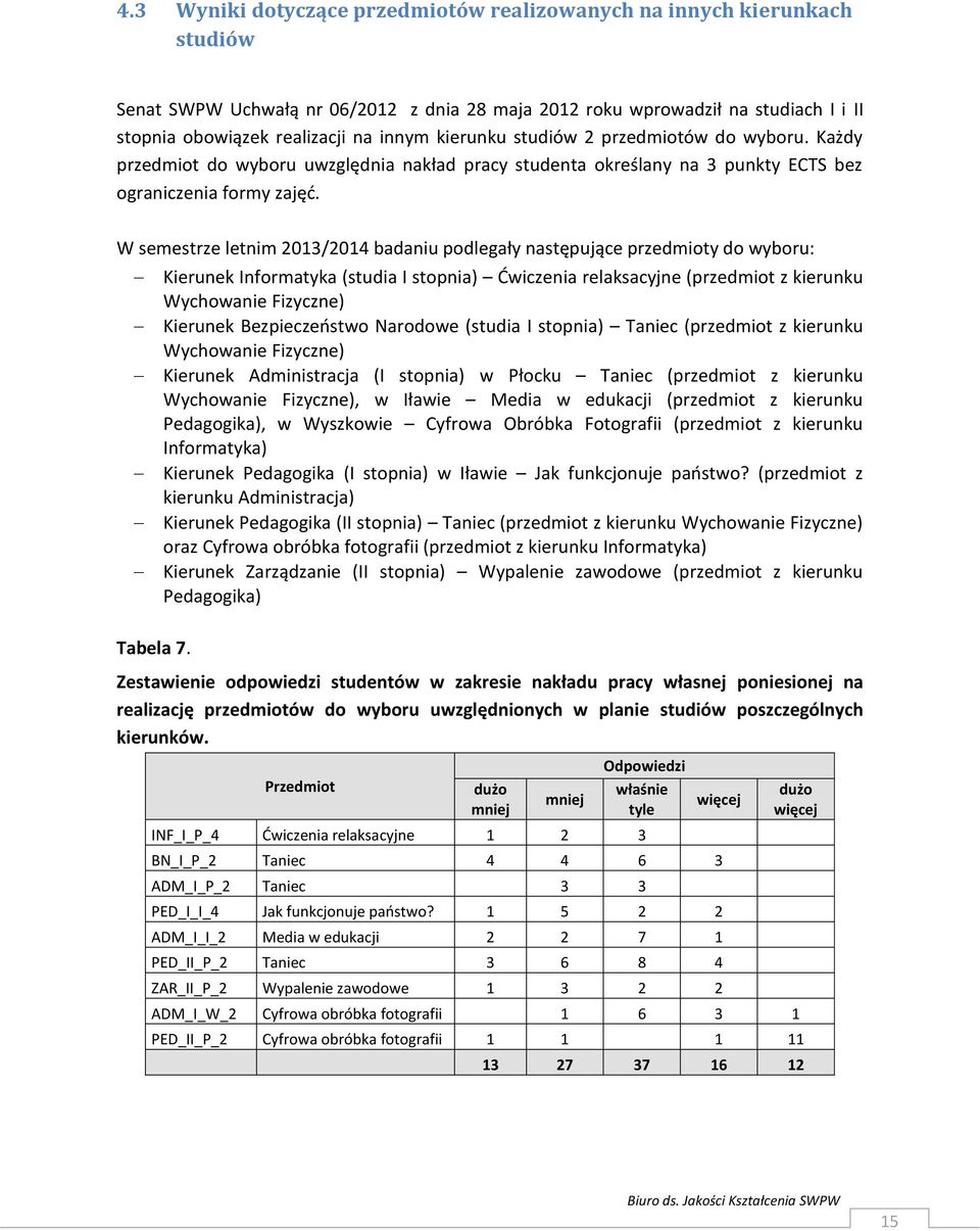 W semestrze letnim 2013/2014 badaniu podlegały następujące przedmioty do wyboru: Kierunek Informatyka (studia I stopnia) Ćwiczenia relaksacyjne (przedmiot z kierunku Wychowanie Fizyczne) Kierunek