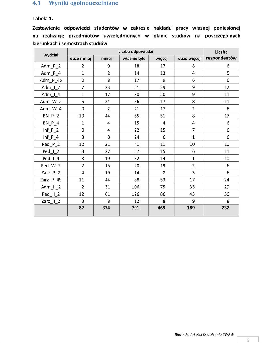Wydział Liczba odpowiedzi Liczba respondentów Adm_P_2 2 9 18 17 8 6 Adm_P_4 1 2 14 13 4 5 Adm_P_4S 0 8 17 9 6 6 Adm_I_2 7 23 51 29 9 12 Adm_I_4 1 17 30 20 9 11 Adm_W_2 5 24 56 17 8 11 Adm_W_4