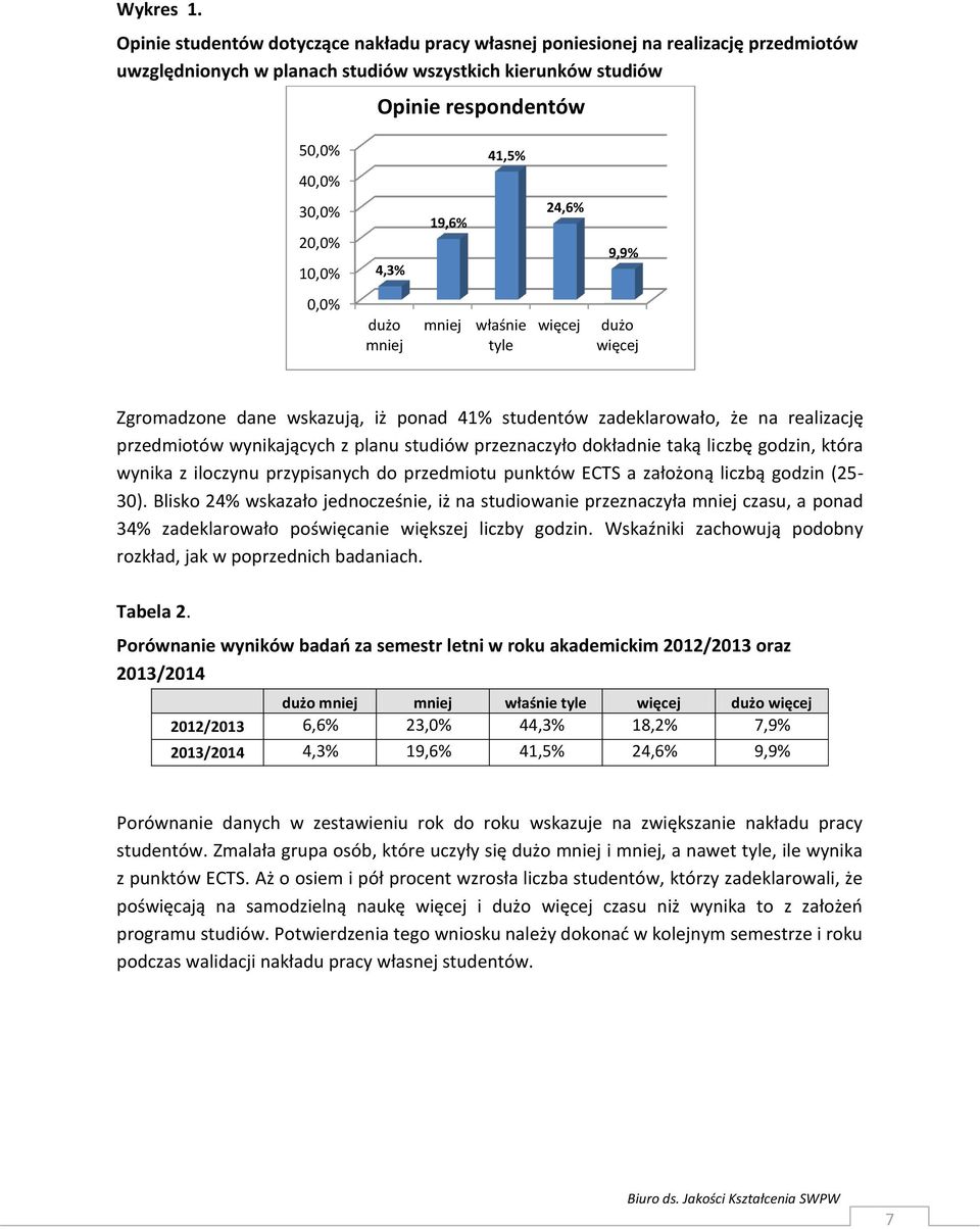 10,0% 4,3% 19,6% 24,6% 9,9% 0,0% Zgromadzone dane wskazują, iż ponad 41% studentów zadeklarowało, że na realizację przedmiotów wynikających z planu studiów przeznaczyło dokładnie taką liczbę godzin,