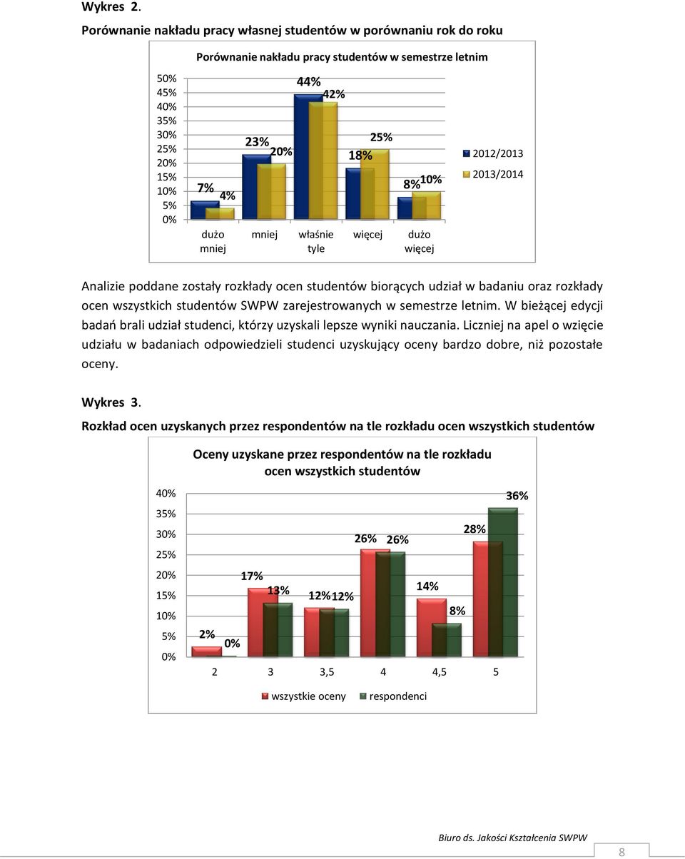 10% 2012/2013 2013/2014 Analizie poddane zostały rozkłady ocen studentów biorących udział w badaniu oraz rozkłady ocen wszystkich studentów SWPW zarejestrowanych w semestrze letnim.