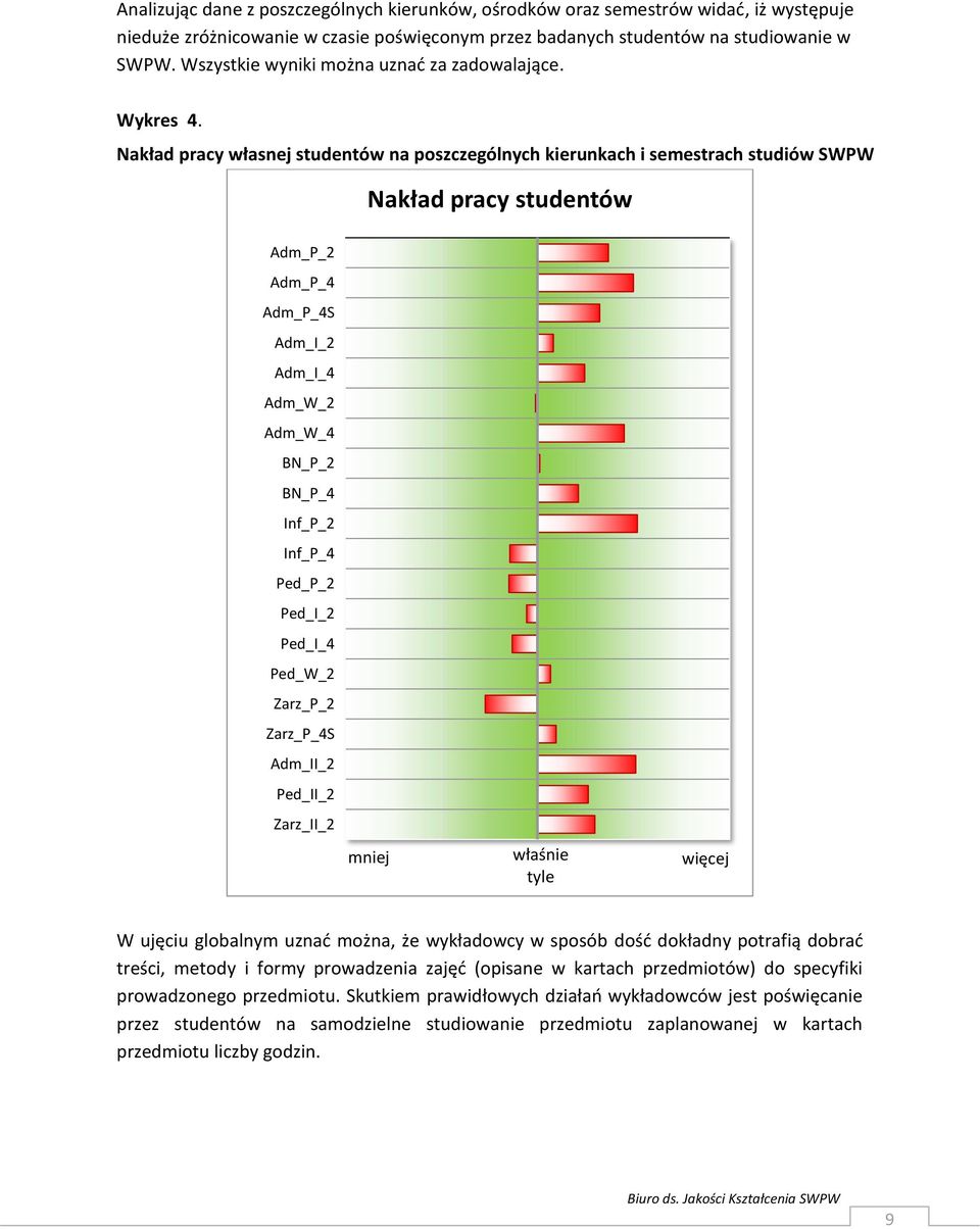 Nakład pracy własnej studentów na poszczególnych kierunkach i semestrach studiów SWPW Nakład pracy studentów Adm_P_2 Adm_P_4 Adm_P_4S Adm_I_2 Adm_I_4 Adm_W_2 Adm_W_4 BN_P_2 BN_P_4 Inf_P_2 Inf_P_4