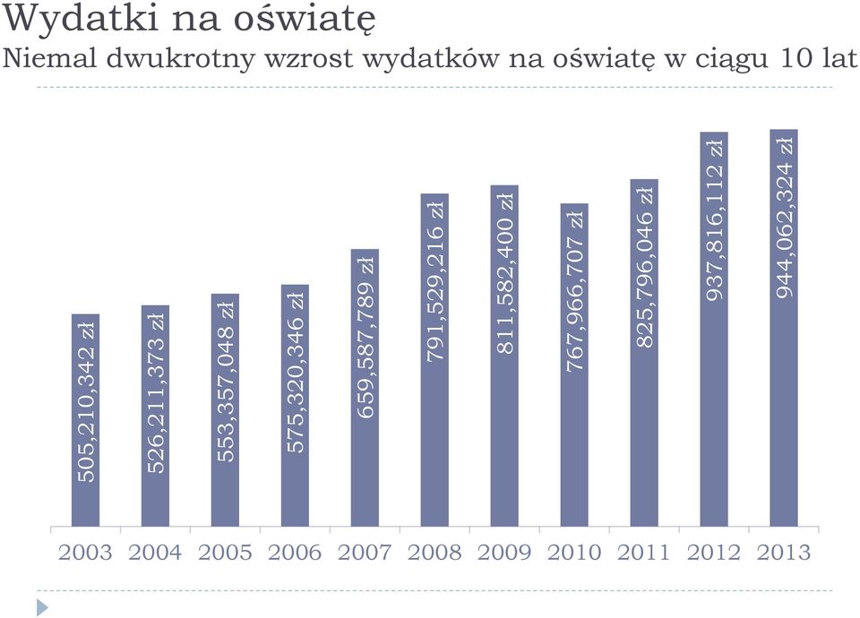 659,587,789 zł 791,529,216 zł 811,582,400 zł 767,966,707 zł 825,796,046 zł