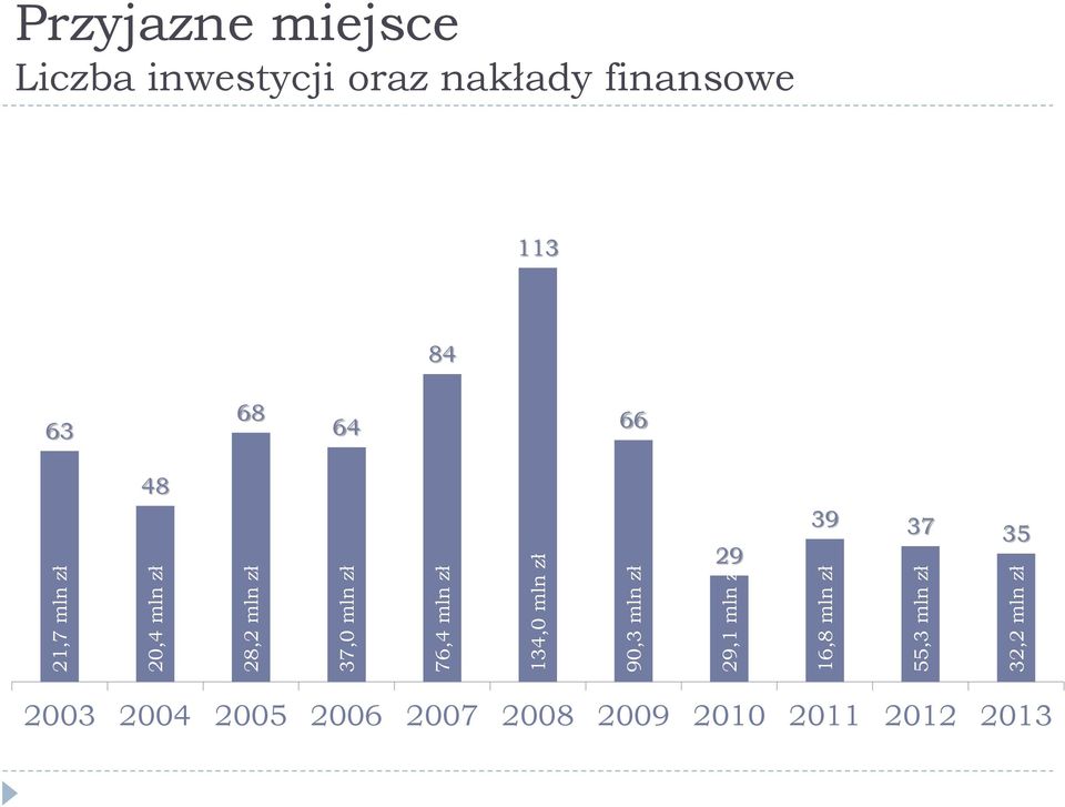 Przyjazne miejsce Liczba inwestycji oraz nakłady finansowe 113 84 63